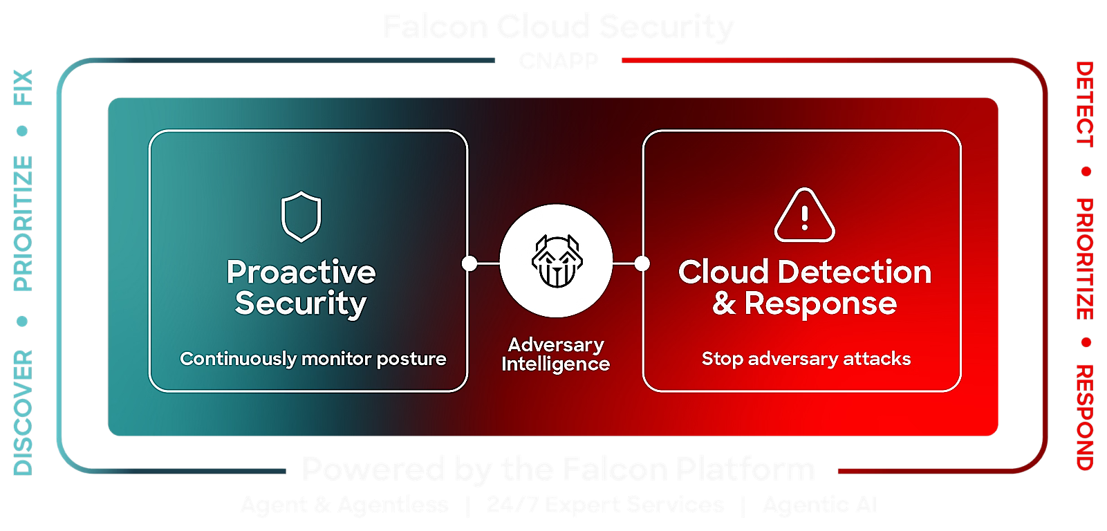 graphic for Cloud Security
