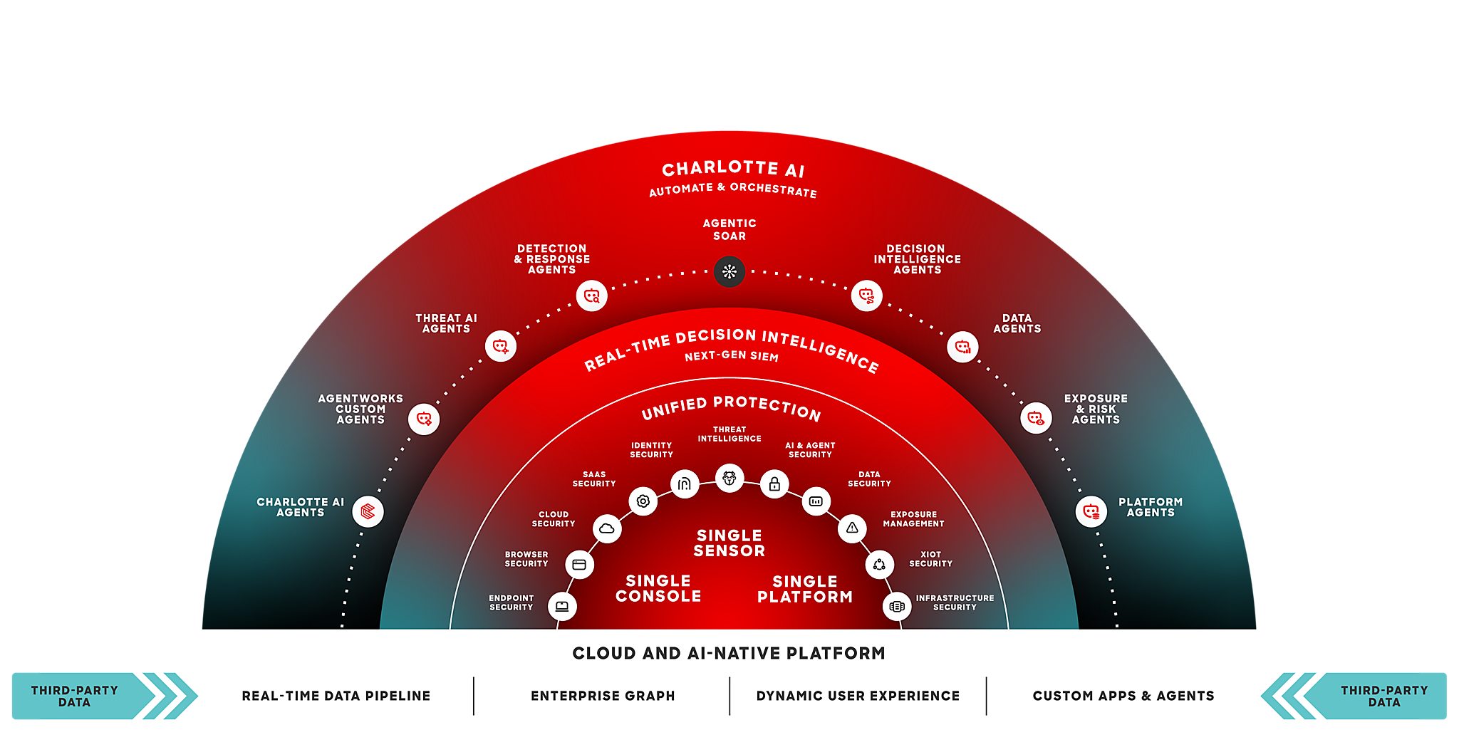 Visual of the CrowdStrike platform