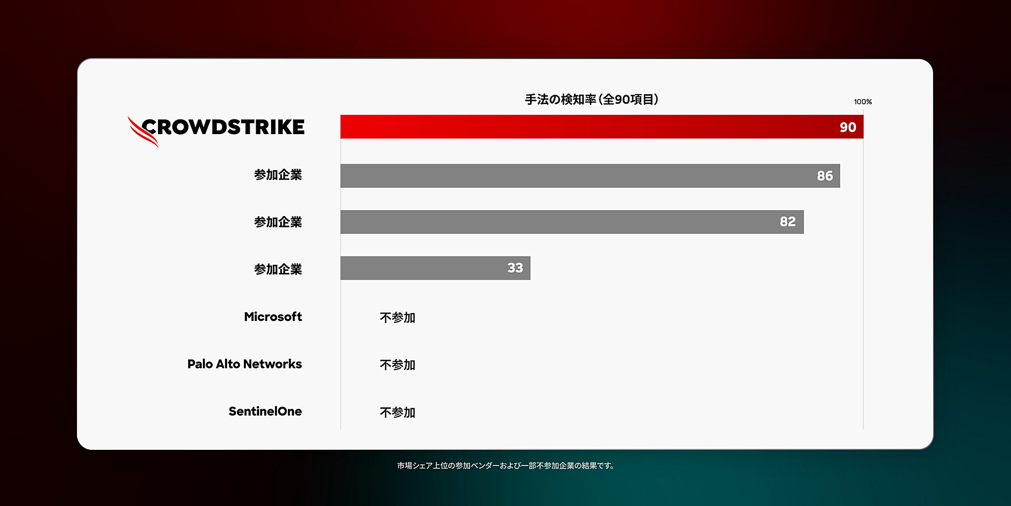 MITRE chart crowdstrike vs competitors