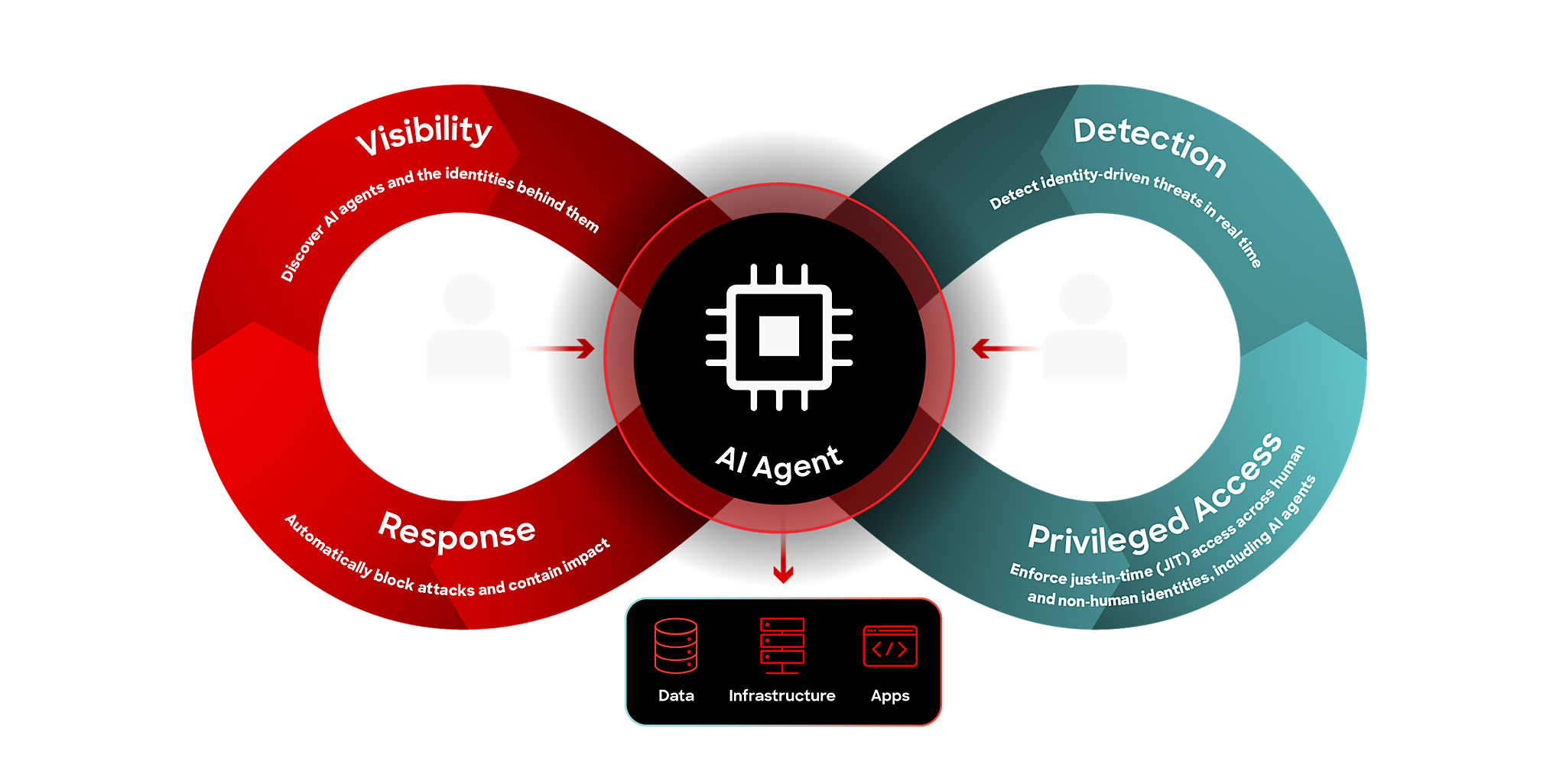 Identity Protection lifecycle graphic