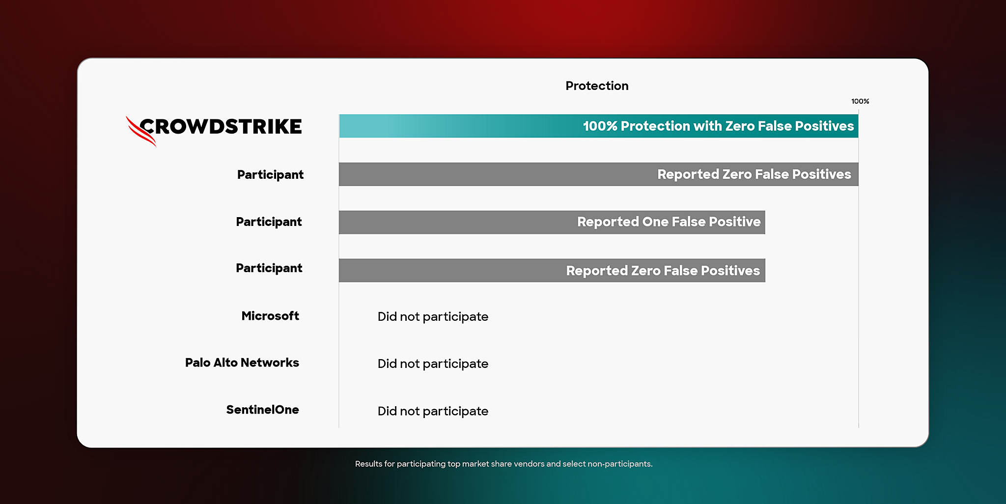 crowdstrike vs competition comparison chart