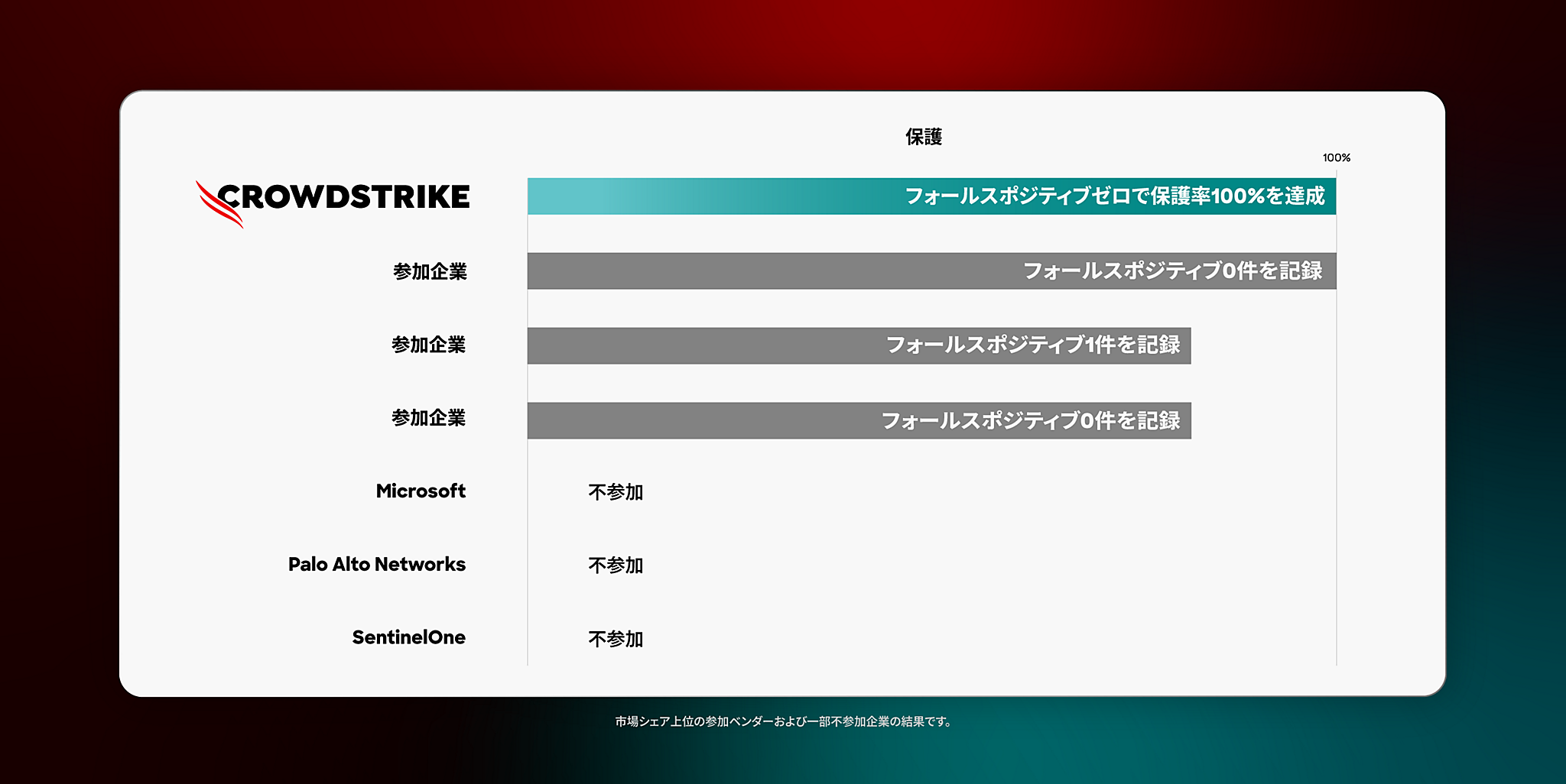 crowdstrike vs competition comparison chart